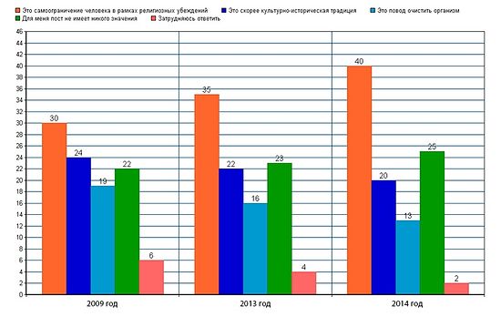 Что для Вас означает пост? (закрытый вопрос, один ответ)
